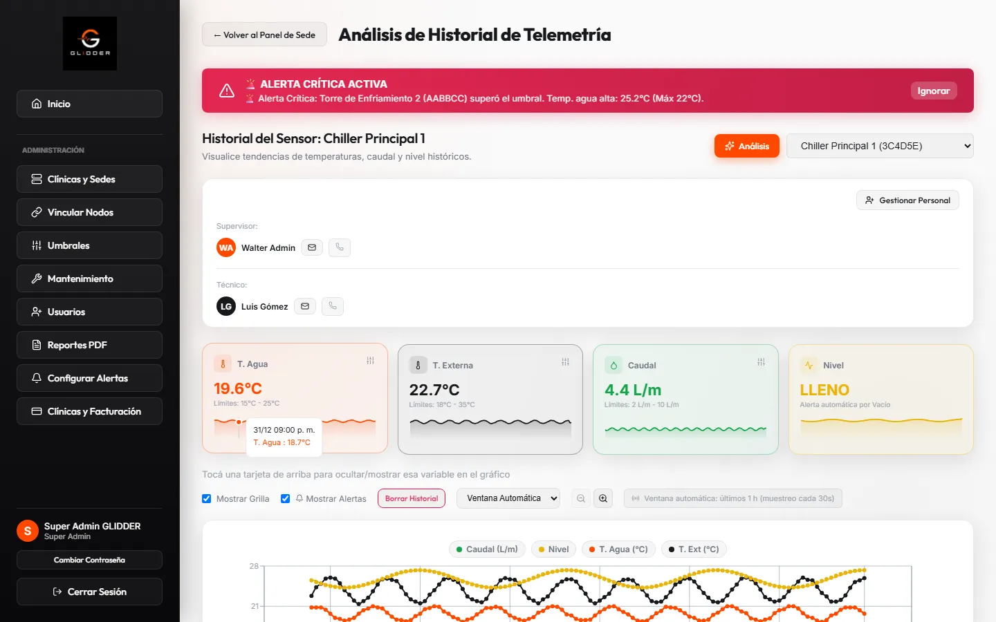Análisis de historial de telemetría de GLIDDER, con el gráfico combinado de temperatura de agua, temperatura externa, caudal y nivel.